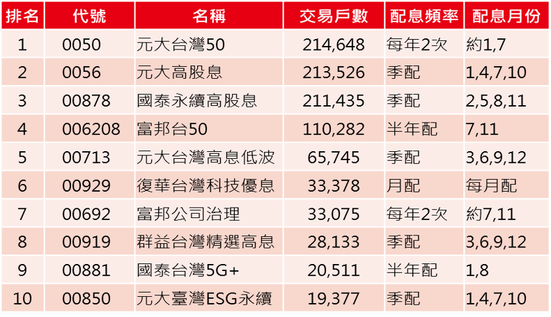 #1,0050,元大台灣50；#2,0056,元大高股息；#3,00878,國泰永續高股息；#4,006208,富邦台50；#5,00713,元大台灣高息低波；#6,00929,復華台灣科技優息； #7,00692,富邦公司治理；#8,00919,群益台灣精選高息；#9,00881,國泰台灣5G+；#10,00850,元大臺灣ESG永續