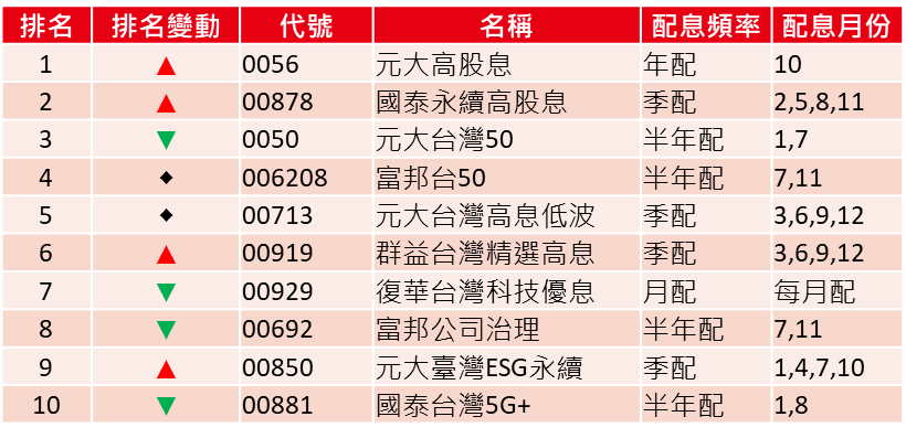 元大高股息、國泰永續高股息、元大台灣50、富邦台50、元大台灣高息低波、群益台灣精選高息、復華台灣科技優息、富邦公司治理、元大臺灣ESG永續、國泰台灣5G+